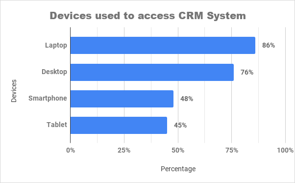 Devices used to access CRM